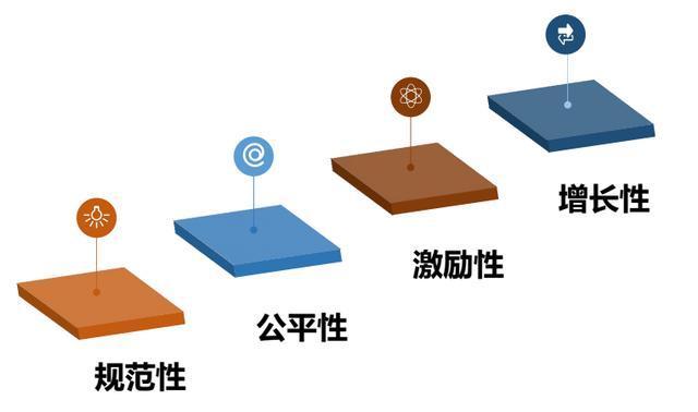 薪酬績效設(shè)計(jì)